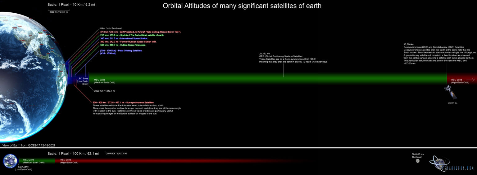 Satellite Frequencies